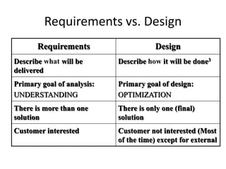 Requirements vs. Design
Requirements Design
Describe what will be
delivered
Describe how it will be done3
Primary goal of analysis:
UNDERSTANDING
Primary goal of design:
OPTIMIZATION
There is more than one
solution
There is only one (final)
solution
Customer interested Customer not interested (Most
of the time) except for external
 