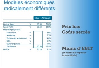 Modèles économiques
radicalement différents
Prix bas
Coûts serrés
Moins d’EBIT
(et moins de capitaux
immobilisés)
Xxx Amazon
 