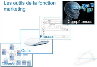 Données
Outils
Process
Les outils de la fonction
marketing
Compétences
 