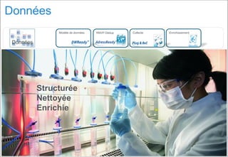 Données
EnrichissementRNVP DédupModèle de données Collecte
Structurée
Nettoyée
Enrichie
Données
 