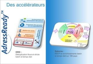 Des accélérateurs
DRD :
Déduplication floue et stricte
batch et temps réel
DWReady :
Structure de données
Soft Vision :
Rapports et dimensions
Saturne :
RNVP et enrichissements batch
et temps réel sur 180 pays
 