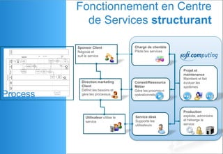 Fonctionnement en Centre
de Services structurant
Process
Utilisateur utilise le
service
Direction marketing
Client
Définit les besoins et
gère les processus
Chargé de clientèle
Pilote les services
Service desk
Supporte les
utilisateurs
Production
exploite, administre
et héberge le
service
Conseil/Ressource
Métier
Gère les processus
opérationnels
Projet et
maintenance
Maintient et fait
évoluer les
systèmes
Sponsor Client
Négocie et
suit le service
 