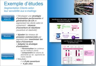 Exemple d’études
Segmentation Clients selon
leur sensibilité aux e-mailings
Enjeux et
objectifs
Résultats
Enseignements
Développer une stratégie
d’animation performante et
génératrice de CA en
segmentant les clients selon le
croisement : récence
d’ouverture et réactions
(ouverture et réactivité)
Ajuster les niveaux de
pression commerciale par
segment pour maximiser les
taux d’ouverture
Adapter la stratégie
d’animation:
Personnaliser les contenus
sur les meilleurs clients
Comprendre les raisons du
désintérêt sur les segments les
moins réactifs
Résultats :
+ 8 pts ouverture
 4 pts clics
 