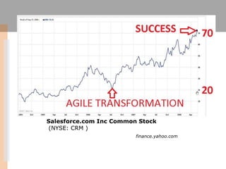 Salesforce.com Inc Common Stock (NYSE: CRM )finance.yahoo.com