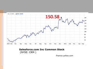Salesforce.com Inc Common Stock (NYSE: CRM )finance.yahoo.com
