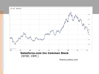 Salesforce.com Inc Common Stock (NYSE: CRM )finance.yahoo.com