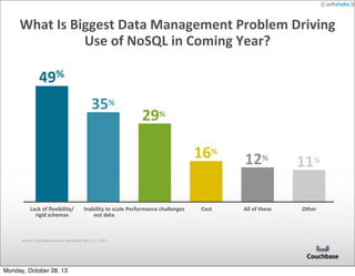 What	
  Is	
  Biggest	
  Data	
  Management	
  Problem	
  Driving	
  
Use	
  of	
  NoSQL	
  in	
  Coming	
  Year?

49%
35%

29%
16%

Lack	
  of	
  ﬂexibility/
rigid	
  schemas

Inability	
  to	
  scale	
   Performance	
  challenges
out	
  data

Source:	
  Couchbase	
  Survey,	
  December	
  2011,	
  n	
  =	
  1351.

Monday, October 28, 13

Cost

12%

11%

All	
  of	
  these

Other

 