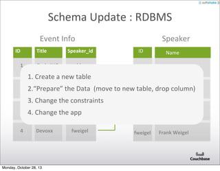 Schema	
  Update	
  :	
  RDBMS
Event	
  Info
ID
1

Title

Speaker

Speaker_id

Paris	
  JUG

ID

Name

rbin

rbin

Robin	
  Johnson

1.	
  Create	
  a	
  new	
  table
2

tgrall
QCON	
  UK
2.“Prepare”	
  the	
  Data	
  	
  (move	
  to	
  new	
  tgrall drop	
  column)
table,	
   Tug	
  Grall

A	
  talk	
  could	
  be	
  done	
  by	
  one	
  or	
  more	
  speakers!

3.	
  Change	
  the	
  constraints	
  
3

4

NoSQL	
  CLN

johnz

johnz

John	
  Zablo

fweigel

fweigel

Frank	
  Weigel

4.	
  Change	
  the	
  app
Devoxx

Monday, October 28, 13

 