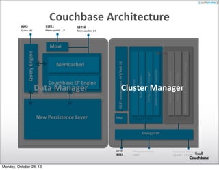 Couchbase	
  Architecture
8092

11211

Query	
  API

Memcapable	
  	
  1.0

11210
Memcapable	
  	
  2.0

New	
  Persistence	
  Layer

vBucket	
  state	
  and	
  replica;on	
  manager

Node	
  health	
  monitor

Rebalance	
  orchestrator

Global	
  singleton	
  supervisor

storage	
  interface

Conﬁgura;on	
  manager

Data	
  Manager

Process	
  monitor

Couchbase	
  EP	
  Engine

Heartbeat

Memcached

REST	
  management	
  API/Web	
  UI

Query	
  Engine

Moxi

Cluster	
  Manager

hRp

on	
  each	
  node

one	
  per	
  cluster

Erlang/OTP

HTTP

8091

Monday, October 28, 13

Erlang	
  port	
  mapper

4369

Distributed	
  Erlang

21100	
  -­‐	
  21199

 
