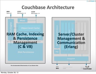 Couchbase	
  Architecture
8092

11211

Query	
  API

Memcapable	
  	
  1.0

11210
Memcapable	
  	
  2.0

New	
  Persistence	
  Layer
Disk	
  Persistence

vBucket	
  state	
  and	
  replica;on	
  manager

Node	
  health	
  monitor

Rebalance	
  orchestrator

Global	
  singleton	
  supervisor

Conﬁgura;on	
  manager

storage	
  interface

Server/Cluster	
  
Management	
  &	
  
Communica2on
(Erlang)

hRp

Process	
  monitor

RAM	
  Cache,	
  Indexing	
  
Couchbase	
  EP	
  Engine
&	
  Persistence	
  
Management
(C	
  &	
  V8)

Heartbeat

Object-­‐level	
  Cache

REST	
  management	
  API/Web	
  UI

Query	
  Engine

Moxi

on	
  each	
  node

one	
  per	
  cluster

Erlang/OTP

The Unreasonable Effectiveness of C by Damien Katz

HTTP

8091

Monday, October 28, 13

Erlang	
  port	
  mapper

4369

Distributed	
  Erlang

21100	
  -­‐	
  21199

 