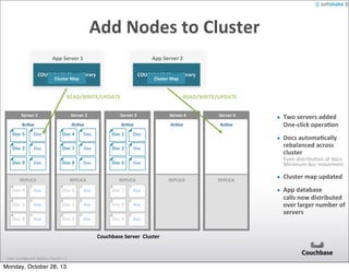 Add	
  Nodes	
  to	
  Cluster
App	
  Server	
  1

App	
  Server	
  2

COUCHBASE	
  Client	
  Library

COUCHBASE	
  Client	
  Library

Cluster	
  Map

Cluster	
  Map

READ/WRITE/UPDATE

READ/WRITE/UPDATE

Server	
  1

Server	
  2

Server	
  3

Server	
  4

Server	
  5

Ac2ve

Ac2ve

Ac2ve

Ac2ve

Ac2ve

Doc	
  5

Doc

Doc	
  4

Doc

Doc	
  1

Doc

Doc	
  2

Doc

Doc	
  7

Doc

Doc	
  2

Doc

Doc	
  9

Doc

Doc	
  8

Doc

Doc	
  6

Doc

REPLICA

REPLICA

REPLICA

Doc	
  4

Doc

Doc	
  6

Doc

Doc	
  7

Doc

Doc	
  1

Doc

Doc	
  3

Doc

Doc	
  9

Doc

Doc	
  8

Doc

Doc	
  2

Doc

Doc	
  5

Doc

Couchbase	
  Server	
  	
  Cluster

User	
  Conﬁgured	
  Replica	
  Count	
  =	
  1

Monday, October 28, 13

• Two	
  servers	
  added
One-­‐click	
  opera)on
• Docs	
  automa)cally	
  
rebalanced	
  across	
  
cluster

Even	
  distribuAon	
  of	
  docs
Minimum	
  doc	
  movement

REPLICA

REPLICA

• Cluster	
  map	
  updated
• App	
  database	
  
calls	
  now	
  distributed	
  
over	
  larger	
  number	
  of	
  
servers

 
