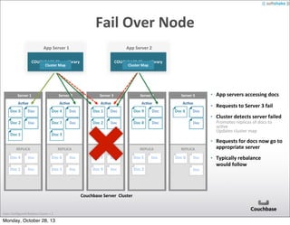 Fail	
  Over	
  Node
App	
  Server	
  1

App	
  Server	
  2

COUCHBASE	
  Client	
  Library

COUCHBASE	
  Client	
  Library

Cluster	
  Map

Cluster	
  Map

Server	
  1

Server	
  2

Server	
  3

Server	
  4

Server	
  5

Ac2ve

Ac2ve

Ac2ve

Ac2ve

Ac2ve

Doc	
  5

Doc

Doc	
  4

Doc

Doc	
  1

Doc

Doc	
  9

Doc

Doc	
  2

Doc

Doc	
  7

Doc

Doc	
  2

Doc

Doc	
  8

Doc

Doc	
  1

Doc	
  6

Doc
Doc

Doc	
  3

REPLICA

REPLICA

REPLICA

REPLICA

Doc	
  4

Doc

Doc	
  6

Doc

Doc	
  7

Doc

Doc	
  5

Doc	
  1

Doc

Doc	
  3

Doc

Doc	
  9

Doc

Doc	
  2

Couchbase	
  Server	
  	
  Cluster

User	
  Conﬁgured	
  Replica	
  Count	
  =	
  1

Monday, October 28, 13

Doc

REPLICA

Doc	
  8

Doc
Doc

• App	
  servers	
  accessing	
  docs
• Requests	
  to	
  Server	
  3	
  fail
• Cluster	
  detects	
  server	
  failed
Promotes	
  replicas	
  of	
  docs	
  to	
  
acAve
Updates	
  cluster	
  map

• Requests	
  for	
  docs	
  now	
  go	
  to	
  
appropriate	
  server
• Typically	
  rebalance	
  
would	
  follow

 