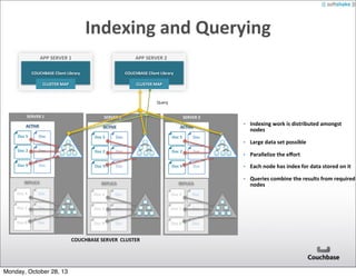 Indexing	
  and	
  Querying
APP	
  SERVER	
  1

APP	
  SERVER	
  2

COUCHBASE	
  Client	
  Library

COUCHBASE	
  Client	
  Library

CLUSTER	
  MAP

CLUSTER	
  MAP

Query
SERVER	
  1

SERVER	
  2

ACTIVE

ACTIVE

SERVER	
  3
ACTIVE

• Indexing	
  work	
  is	
  distributed	
  amongst	
  
nodes

Doc	
  5

Doc

Doc	
  5

Doc

Doc	
  5

Doc

Doc	
  2

Doc

Doc	
  2

Doc

Doc	
  2

Doc

• Parallelize	
  the	
  eﬀort

Doc	
  9

Doc

Doc	
  9

Doc

Doc	
  9

Doc

• Each	
  node	
  has	
  index	
  for	
  data	
  stored	
  on	
  it

REPLICA

REPLICA

REPLICA

Doc	
  4

Doc

Doc	
  4

Doc

Doc	
  4

Doc

Doc	
  1

Doc

Doc	
  1

Doc

Doc	
  1

Doc

Doc	
  8

Doc

Doc	
  8

Doc

Doc	
  8

Doc

COUCHBASE	
  SERVER	
  	
  CLUSTER

Monday, October 28, 13

• Large	
  data	
  set	
  possible

• Queries	
  combine	
  the	
  results	
  from	
  required	
  
nodes

 