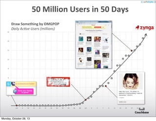 50	
  Million	
  Users	
  in	
  50	
  Days
Draw	
  Something	
  by	
  OMGPOP
Daily	
  Ac)ve	
  Users	
  (millions)
16

14

12

10

8

6

4

2

2/6

8

10

Monday, October 28, 13

12

14

16

18

20

22

24

26

28

3/1

3

5

7

9

11

13

15

17

19

21

 
