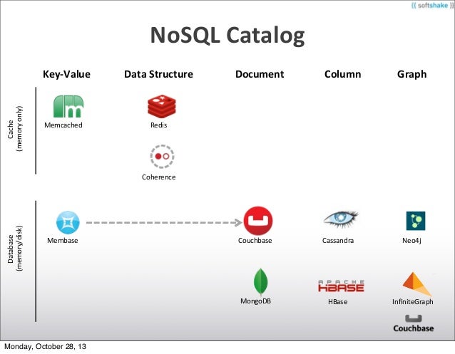 Softshake 2013: Introduction to NoSQL with Couchbase