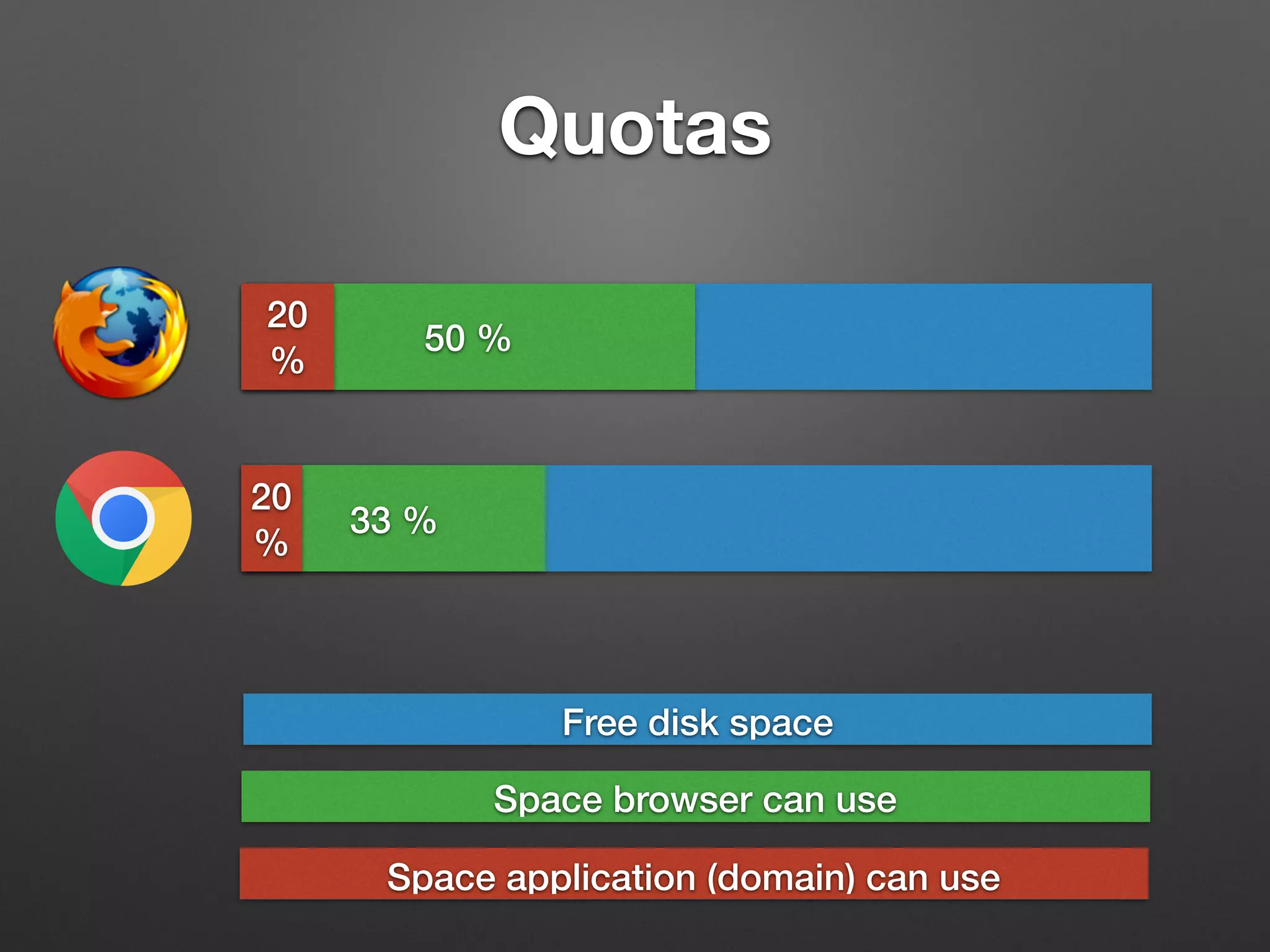 Quotas
50 %
33 %
20
%
20
%
Free disk space
Space browser can use
Space application (domain) can use
 