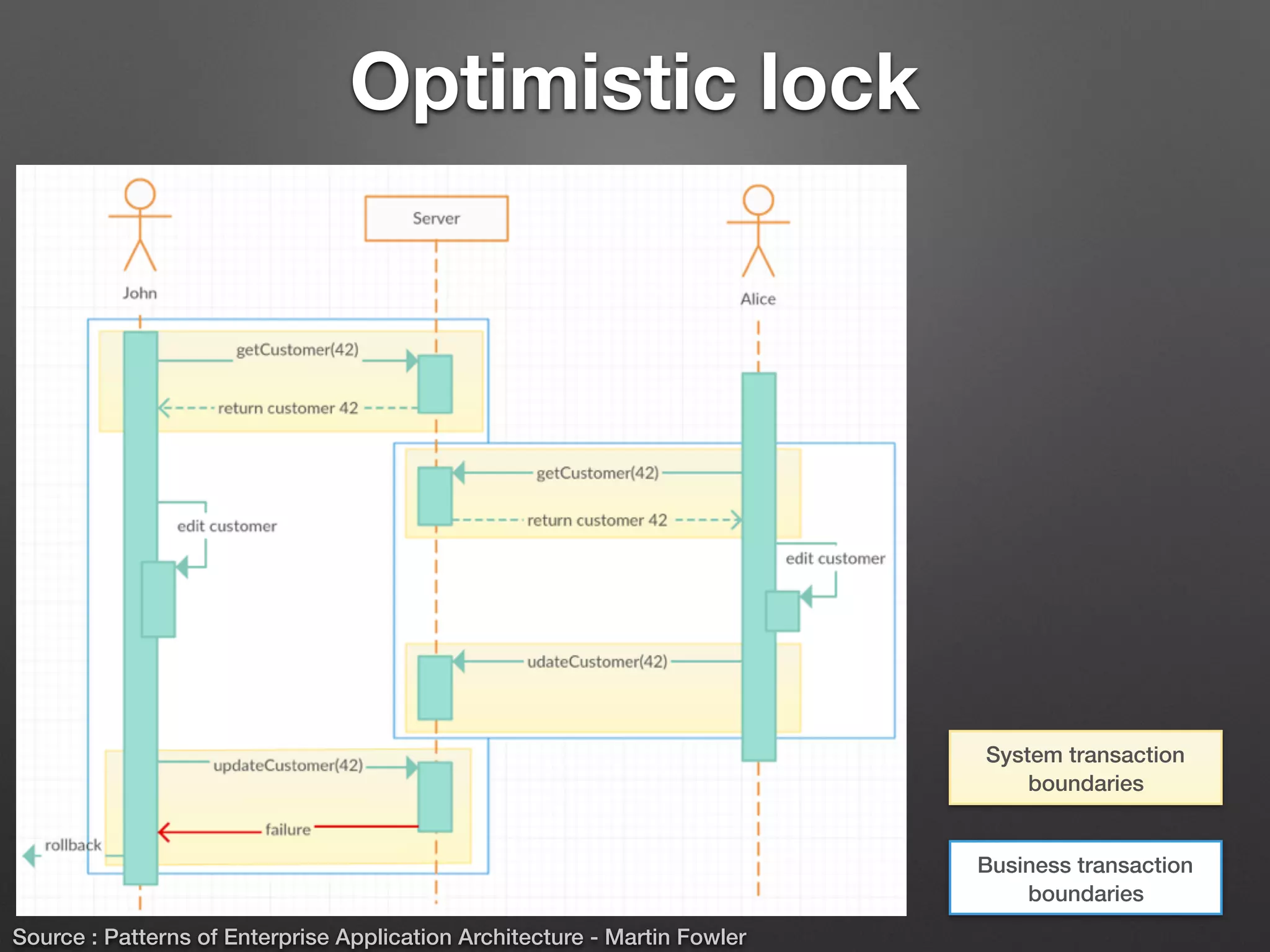 Optimistic lock
Source : Patterns of Enterprise Application Architecture - Martin Fowler
System transaction
boundaries
Business transaction
boundaries
 