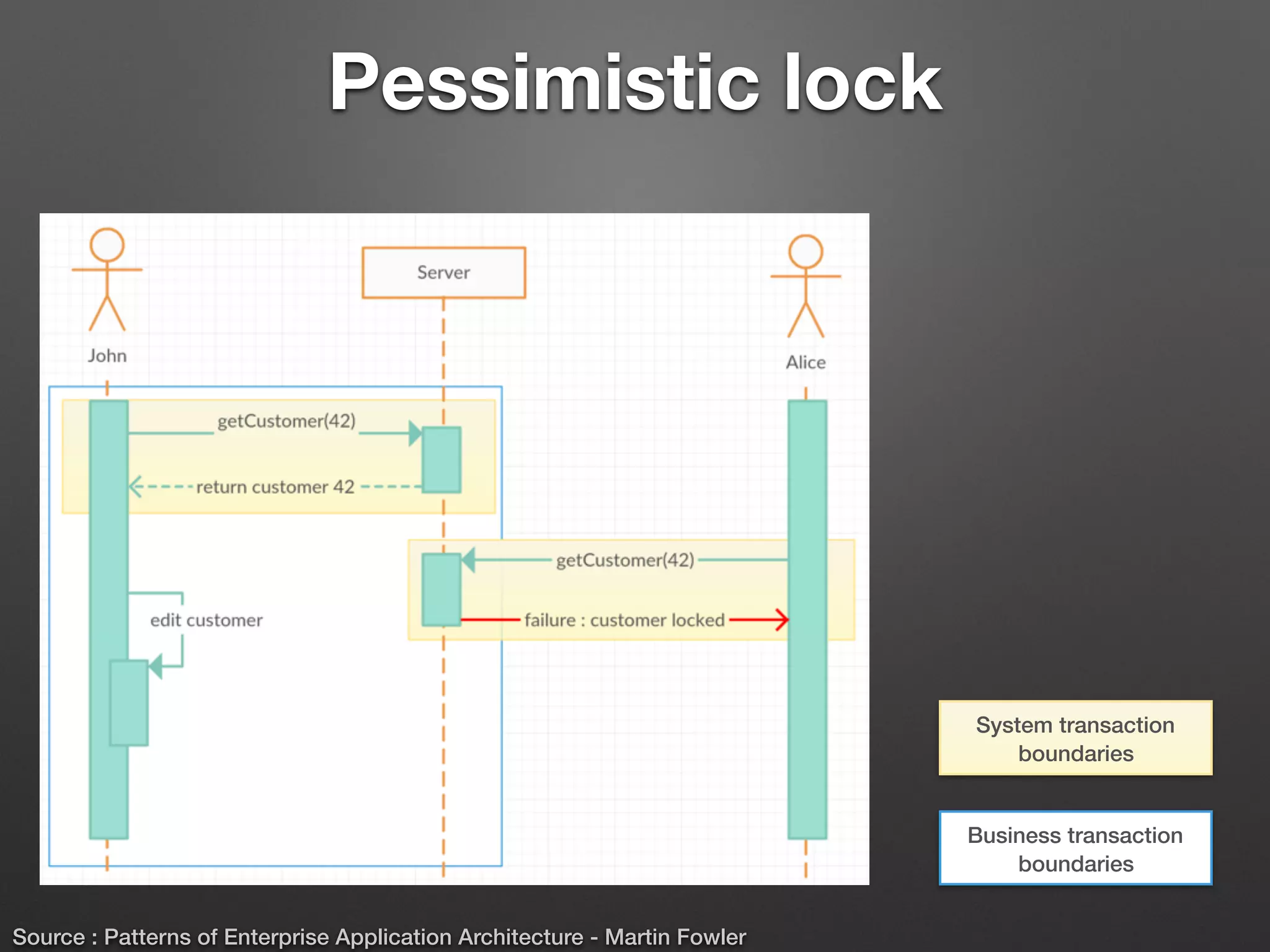 Pessimistic lock
Source : Patterns of Enterprise Application Architecture - Martin Fowler
System transaction
boundaries
Business transaction
boundaries
 
