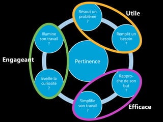 Résout un 
problème 
? 
Pertinence 
Remplit un 
besoin 
? 
Rappro-che 
de son 
but 
? 
Simplifie 
son travail 
? 
Illumine 
son travail 
? 
Eveille la 
curiosité 
? 
Utile 
Efficace 
Engageant 
 