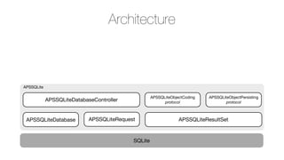 Architecture

APSSQLite
APSSQLiteObjectCoding
protocol

APSSQLiteDatabaseController

APSSQLiteDatabase

APSSQLiteRequest

SQLite

APSSQLiteObjectPersisting
protocol

APSSQLiteResultSet

 