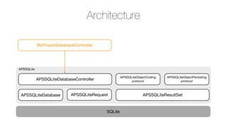 Architecture
MyProjectDatabaseController

APSSQLite
APSSQLiteObjectCoding
protocol

APSSQLiteDatabaseController

APSSQLiteDatabase

APSSQLiteRequest

SQLite

APSSQLiteObjectPersisting
protocol

APSSQLiteResultSet

 
