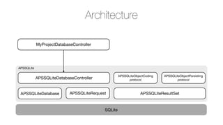 Architecture
MyProjectDatabaseController

APSSQLite
APSSQLiteObjectCoding
protocol

APSSQLiteDatabaseController

APSSQLiteDatabase

APSSQLiteRequest

SQLite

APSSQLiteObjectPersisting
protocol

APSSQLiteResultSet

 