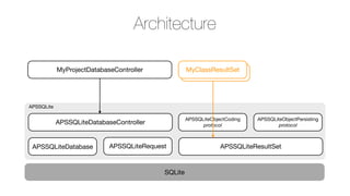 Architecture
MyProjectDatabaseController

MyClassResultSet

APSSQLiteDatabaseController

APSSQLiteObjectCoding
protocol

APSSQLite

APSSQLiteDatabase

APSSQLiteRequest

SQLite

APSSQLiteObjectPersisting
protocol

APSSQLiteResultSet

 