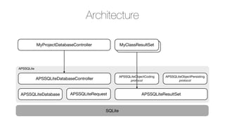 Architecture
MyProjectDatabaseController

MyClassResultSet

APSSQLiteDatabaseController

APSSQLiteObjectCoding
protocol

APSSQLite

APSSQLiteDatabase

APSSQLiteRequest

SQLite

APSSQLiteObjectPersisting
protocol

APSSQLiteResultSet

 