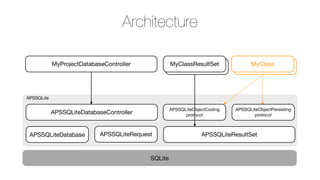 Architecture
MyProjectDatabaseController

MyClassResultSet

MyClass

APSSQLiteDatabaseController

APSSQLiteObjectCoding
protocol

APSSQLiteObjectPersisting
protocol

APSSQLite

APSSQLiteDatabase

APSSQLiteRequest

SQLite

APSSQLiteResultSet

 