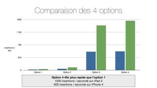 Comparaison des 4 options

insertions /
sec

Option 4 45x plus rapide que l’option 1
1500 insertions / seconde sur iPad 3
600 insertions / seconde sur iPhone 4

 