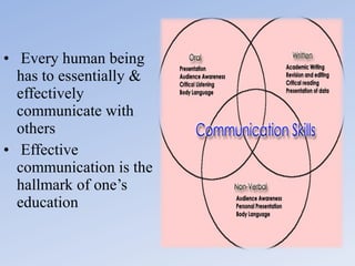 • Every human being
has to essentially &
effectively
communicate with
others
• Effective
communication is the
hallmark of one’s
education

 