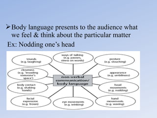  Body language presents to the audience what
we feel & think about the particular matter
Ex: Nodding one’s head

 