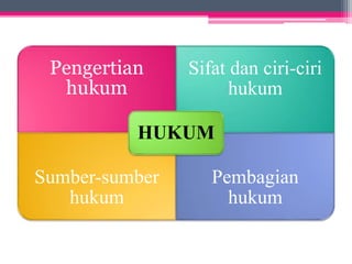 Pengertian 
hukum 
Sifat dan ciri-ciri 
hukum 
HUKUM 
Sumber-sumber 
hukum 
Pembagian 
hukum 
 