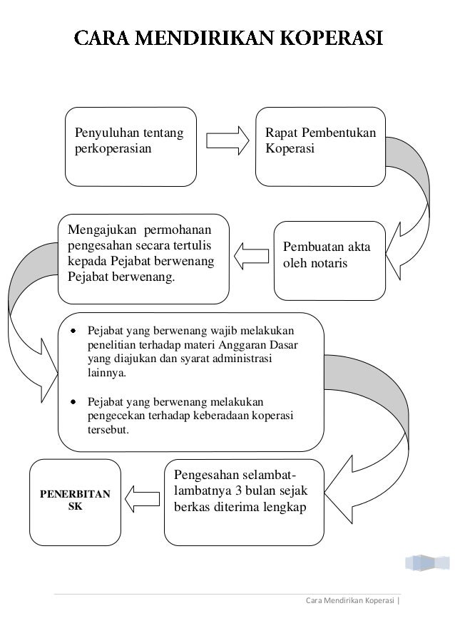 TATA CARA MENDIRIKAN KOPERASI