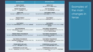 QUOTED SPEECH

REPORTED SPEECH

SIMPLE PRESENT
He said: “I am happy”

SIMPLE PAST
He said that he was happy

PRESENT PROGRESSIVE
He said: “ I’m looking for keys”

PAST PROGRESSIVE
He said that he was looking for his keys

SIMPLE PAST
He said: “ I visited New York last year”

PAST PERFECT SIMPLE
He said that he had visited New York the previous year

PRESENT PERFECT
He said: “ I’ve lived here for a long time”

PAST PERFECT
He said that he had lived there for a long time

PAST PERFECT
He said: "They had finished the work when I arrived"

PAST PERFECT
He said that they had finished the work when he had
arrived"

PAST PROGRESSIVE
He said: "I was playing football when the accident
occurred"

PAST PERFECT PROGRESSIVE
He said that he had been playing football when the
accident had occurred

PRESENT PERFECT PROGRESSIVE
He said:"I have been playing football for two hours."

PAST PERFECT PROGRESSIVE
He said that he had been playing football for two
hours

PAST PERFECT PROGRESSIVE
He said: "I had been reading a newspaper when the
light went off"

PAST PERFECT PROGRESSIVE
He said that he had been reading a newspaper when
the light had gone off

FUTURE SIMPLE (will+verb)
He said: "I will open the door."

CONDITIONAL (would+verb)
He said that he would open the door.

CONDITIONAL (would+verb)
He said: "I would buy Mercedes if I were rich"

CONDITIONAL(would+verb)
He said that he would buy Mercedes if he had been
rich"

Examples of
the main
changes in
tense

 