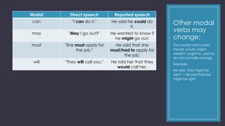 Modal

Direct speech

Reported speech

can

"I can do it."

He said he could do
it.

may

"May I go out?"

He wanted to know if
he might go out.

must

"She must apply for
the job."

He said that she
must/had to apply for
the job.

will

"They will call you."

He told her that they
would call her.

Other modal
verbs may
change:
The modal verbs could,
should, would, might,
needn't, ought to, used to
do not normally change.
Example:
He said, "She might be
right." – He said that she
might be right.

 