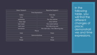 Direct Speech

Reported Speech
Time Expressions

today

that day

now

then

yesterday

the day before

… days ago

… days before

last week

the week before

next year

the following year

tomorrow

the next day / the following day
Place

here

there
Demonstratives

this

that

these

those

In the
following
table, you
will find the
different
changes of
place;
demonstrati
ves and time
expressions.

 