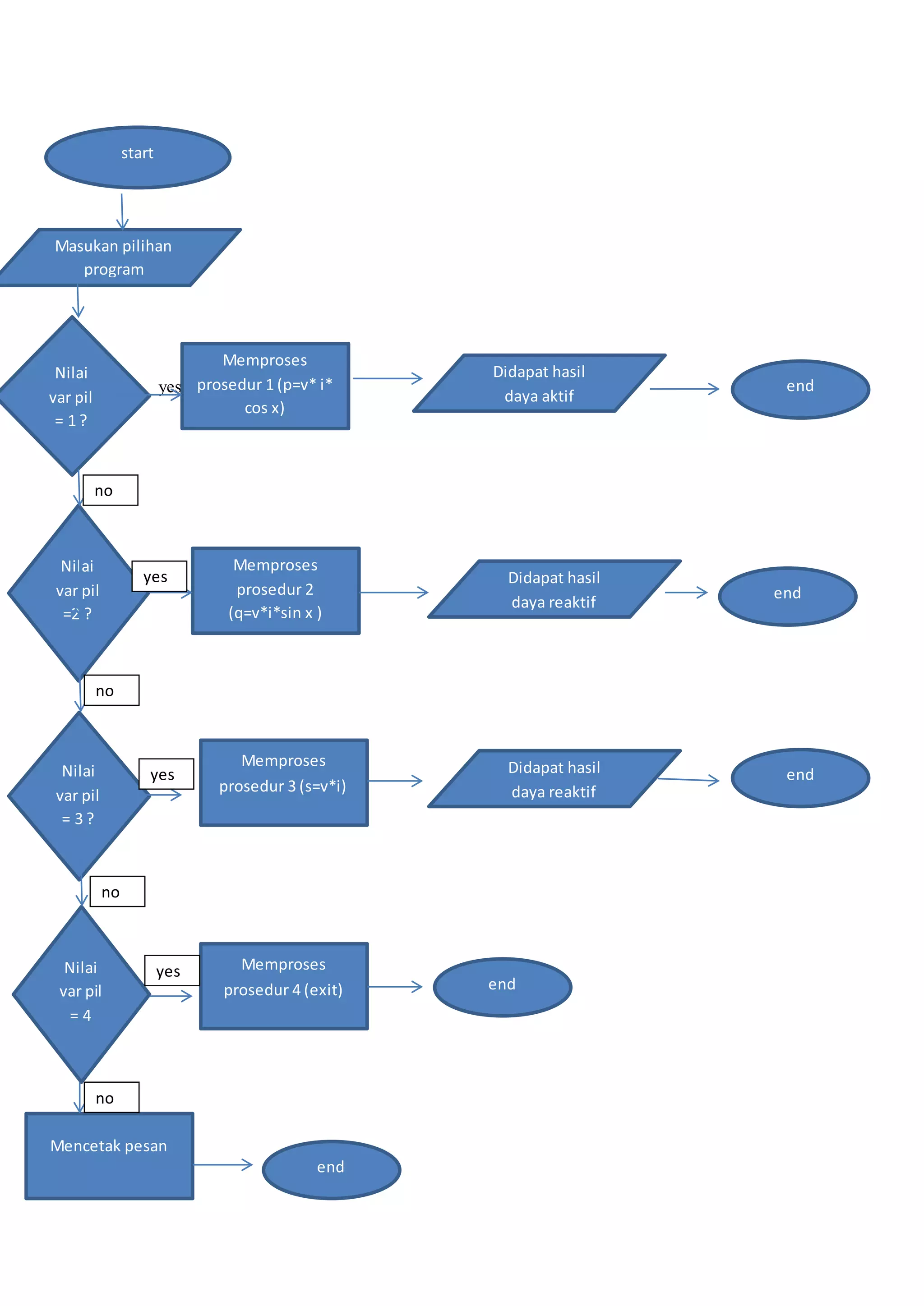 yes
Memproses
prosedur 1 (p=v* i*
cos x)
Nilai
var pil
= 1 ?
Masukan pilihan
program
start
Nilai
var pil
=2 ?
Nilai
var pil
= 3 ?
Nilai
var pil
= 4
Memproses
prosedur 2
(q=v*i*sin x )
Memproses
prosedur 4 (exit)
Memproses
prosedur 3 (s=v*i)
Didapat hasil
daya reaktif
Didapat hasil
daya reaktif
Didapat hasil
daya aktif
end
end
end
end
Mencetak pesan
end
no
no
no
no
yes
no
no
yes
no
no
yes
no
no
 