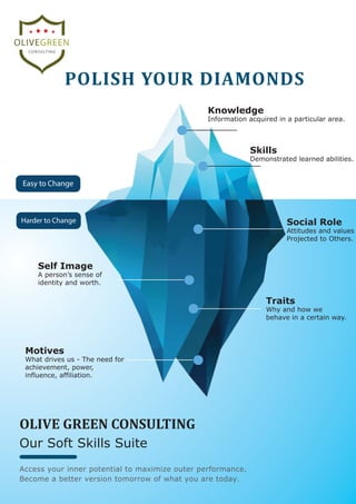 CONSULTING
OLIVEGREEN
POLISH YOUR DIAMONDS
Access your inner potential to maximize outer performance.
Become a better version tomorrow of what you are today.
Our Soft Skills Suite
Knowledge
Information acquired in a particular area.
Skills
Demonstrated learned abilities.
OLIVE GREEN CONSULTING
Easy to Change
Harder to Change Social Role
Attitudes and values
Projected to Others.
Traits
Why and how we
behave in a certain way.
Motives
What drives us - The need for
achievement, power,
influence, affiliation.
Self Image
A person’s sense of
identity and worth.
 