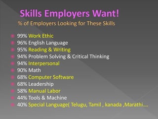  99% Work Ethic
 96% English Language
 95% Reading & Writing
 94% Problem Solving & Critical Thinking
 94% Interpersonal
 90% Math
 68% Computer Software
 68% Leadership
 58% Manual Labor
 44% Tools & Machine
 40% Special Language( Telugu, Tamil , kanada ,Marathi….
 