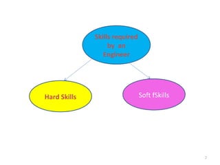 Skills required
                   by an
                 Engineer




Hard Skills                     Soft fSkills




                                               2
 