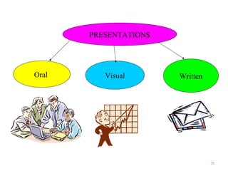 PRESENTATIONS




Oral      Visual       Written




                                 28
 