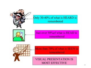 Only 30-40% of what is HEARD is
          remembered


 Just over 50%of what is READ is
            remembered



 More than 70% of what is SEEN is
            remembered

 VISUAL PRESENTATION IS
     MOST EFFECTIVE
                                    29
 