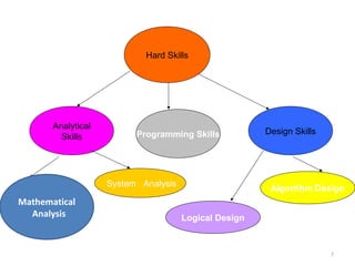 Hard Skills




       Analytical
                          Programming Skills           Design Skills
         Skills




                    System Analysis
                                                        Algorithm Design
Mathematical
  Analysis                            Logical Design


                                                                       3
 