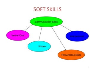 SOFT SKILLS

               Communication Skills




Verbal /Oral                                  Interpersonal



                  Written


                                      Presentation Skills




                                                              4
 