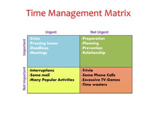 -Crisis
-Pressing Issues
-Deadlines
-Meetings
-Preparation
-Planning
-Prevention
-Relationship
-Interruptions
-Some mail
-Many Popular Activities
-Trivia
-Some Phone Calls
-Excessive TV/Games
-Time wasters
Urgent Not Urgent
ImportantNotImportant
Time Management Matrix
 