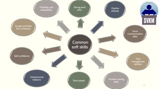 Common
soft skills
Strong work
ethic
Positive
attitude
Good
communication
skills
Time
management
abilities
Problem solving
skills
Team player
Interpersonal
relations
Self confidence
Accept and learn
from criticisms
Flexibility and
adaptability
2
 