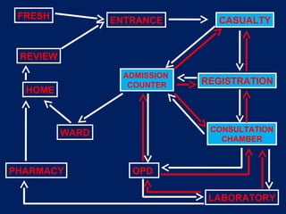 ENTRANCE CASUALTY
CONSULTATION
CHAMBER
LABORATORY
PHARMACY
ADMISSION
COUNTER
WARD
HOME
REVIEW
REGISTRATION
FRESH
OPD
 