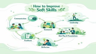 Understanding and Developing Essential Soft Skills for Career Growth | PPTX