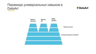 Пирамида универсальных навыков в
DataArt
Базовый уровень DataArt
Уровень роли
Уровень
проектов
Уровень
HR
RMNG
уровень
 